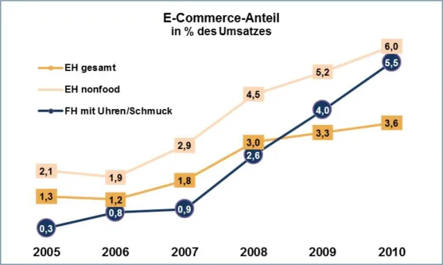 IFH Branchenfokus Schmuck 2011 bei markt-studie.de erschienen Bild: IFH Branchenfokus Schmuck 2011 bei markt-studie.de erschienen
