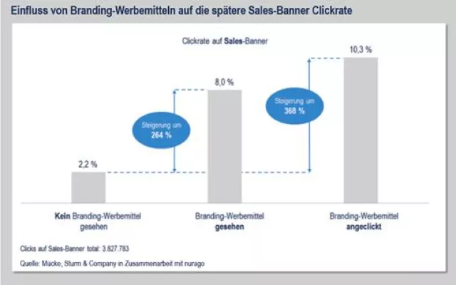 Bild: Performance Advertising – First View statt Last Click