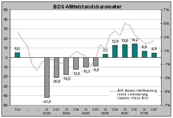 Bild: Konjunkturumfrage „Mittelstand 2008“ - Kleinere Unternehmen spüren Abschwung besonders deutlich