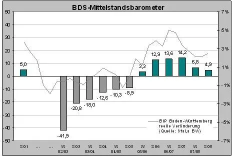 Konjunkturumfrage „Mittelstand 2008“ - Kleinere Unternehmen spüren Abschwung besonders deutlich Bild: Konjunkturumfrage „Mittelstand 2008“ - Kleinere Unternehmen spüren Abschwung besonders deutlich