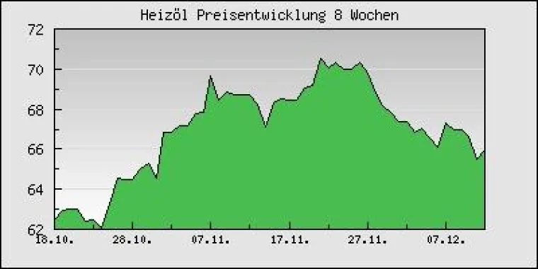 Heizöl online bestellen - bequem und günstig Bild: Heizöl online bestellen - bequem und günstig