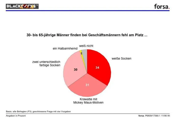 Bild: BLACKSOCKS belegt: Beim Thema Socken spaltet sich die deutsche Nation
