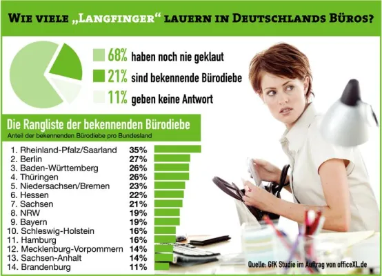 Bild: Wie viele „Langfinger“ lauern in Deutschlands Büros?