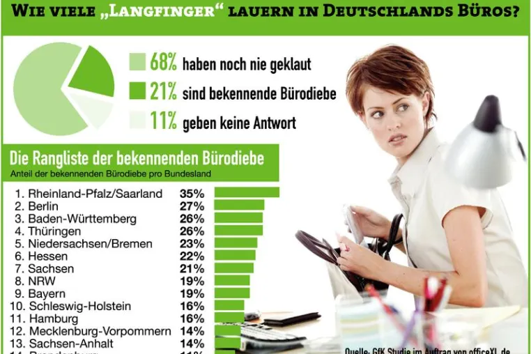 Wie viele „Langfinger“ lauern in Deutschlands Büros? Bild: Wie viele „Langfinger“ lauern in Deutschlands Büros?