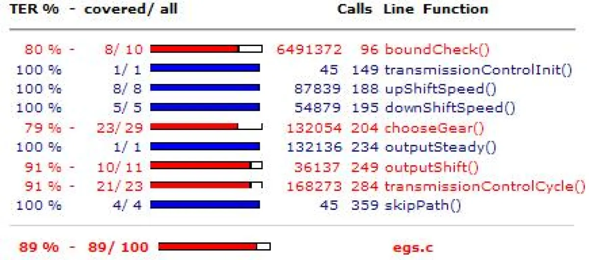 Testwell CTC++ Coverage Analyse für TestWeaver
