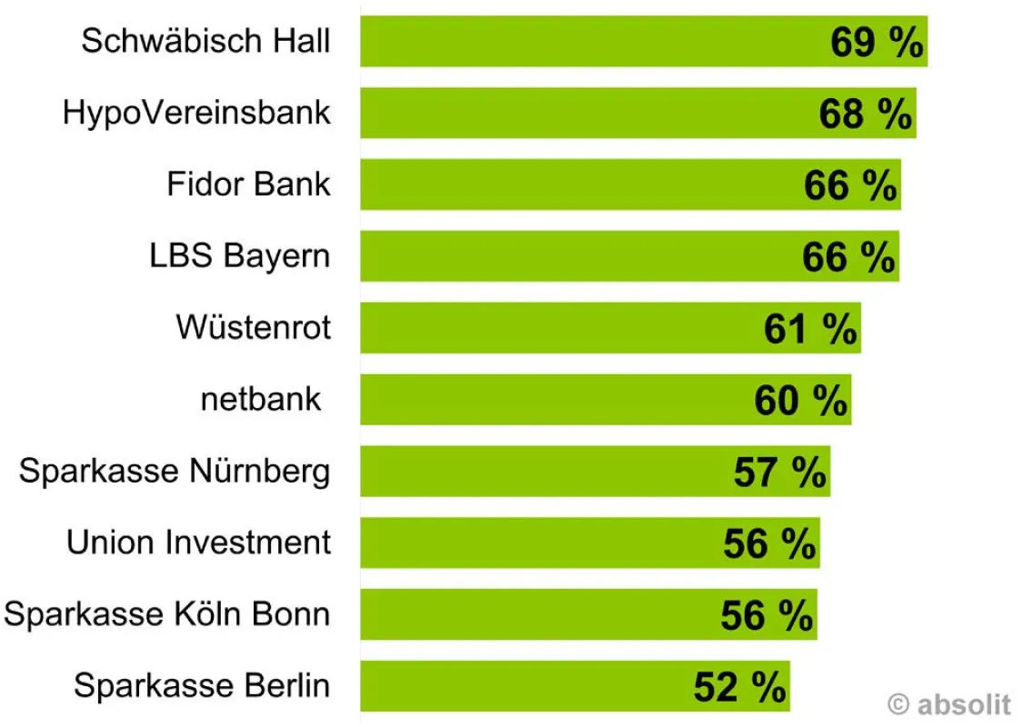 Top 10 Banken