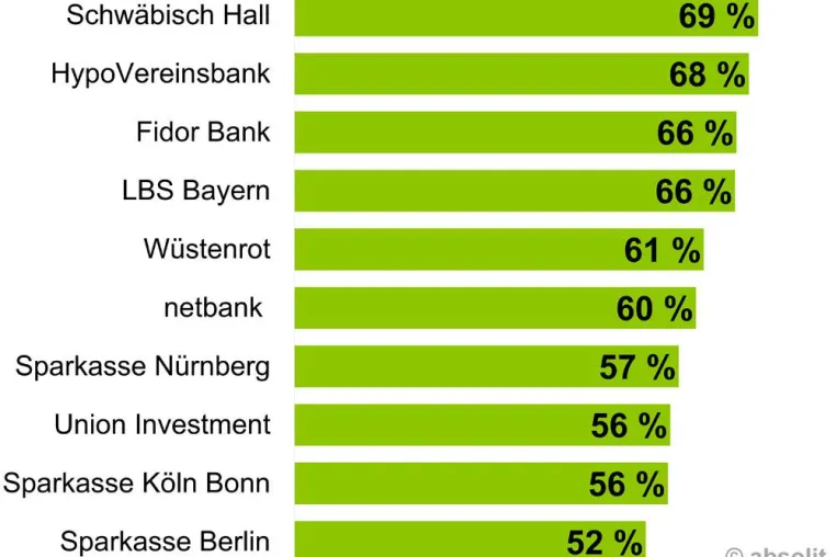 Bild: Banken verzweifeln am Onlinerecht
