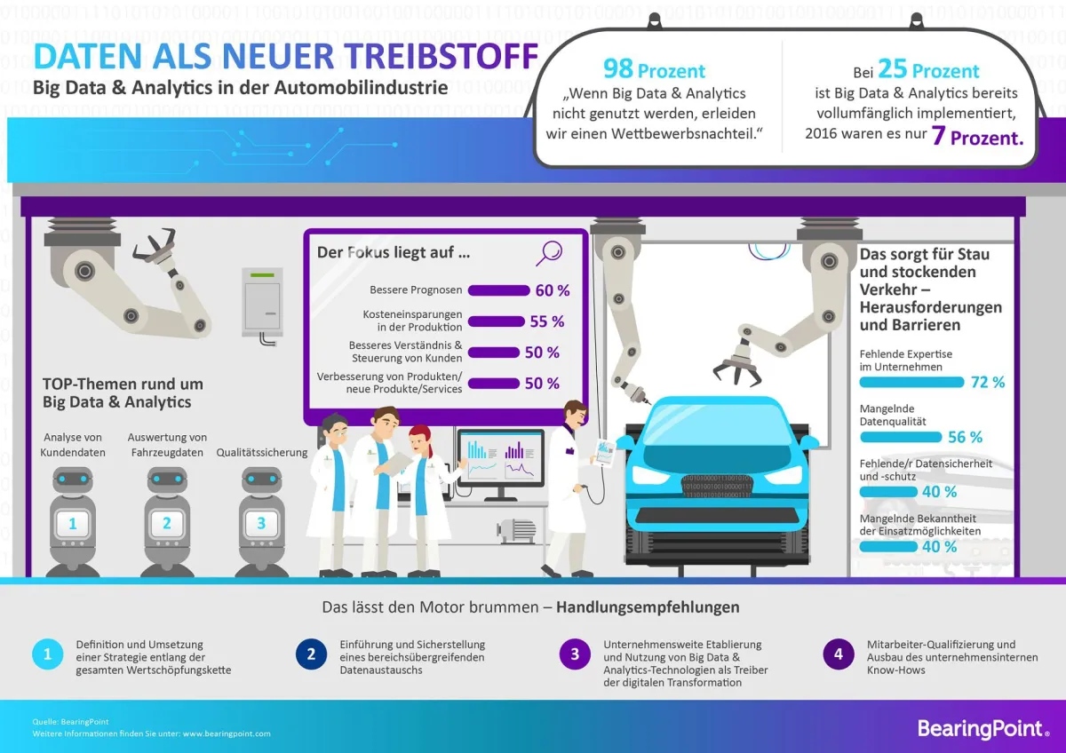 Daten als neuer Treibstoff ? Big Data und Analytics in der Automobilindustrie