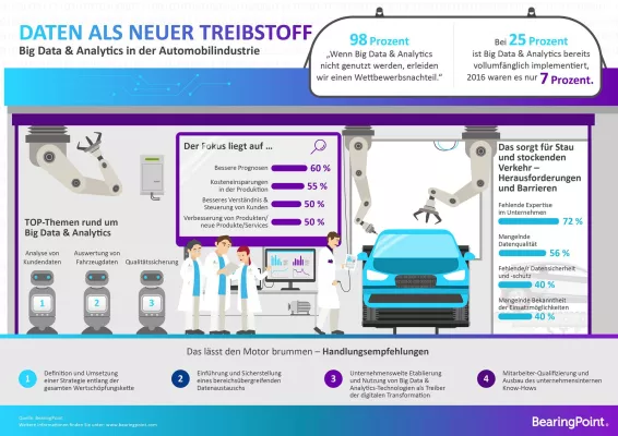 Bild: Daten als neuer Treibstoff – Big Data und Analytics in der Automobilindustrie