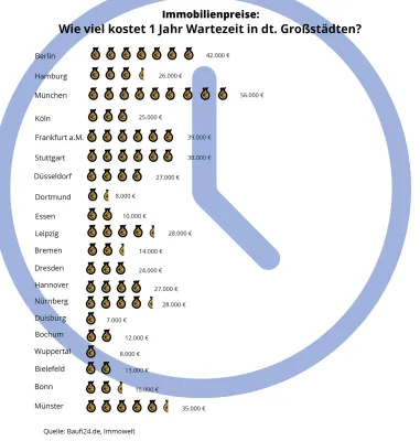 Bild: Teure Wartezeit: Immobilienpreise machen Warten zum Luxusgut