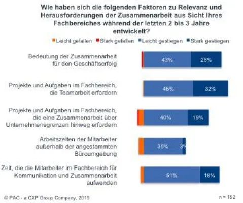 Bild: Zusammenarbeit in deutschen Unternehmen ist noch Stückwerk