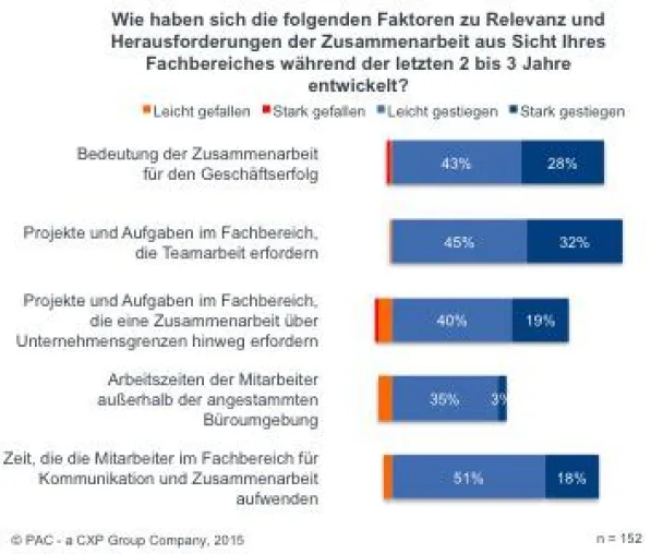 Bild: Zusammenarbeit in deutschen Unternehmen ist noch Stückwerk