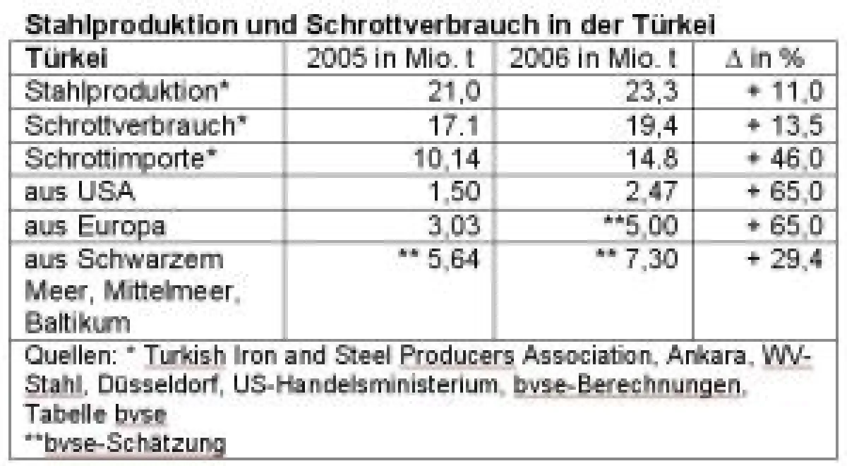 Die vom bvse erstellte Tabelle verdeutlicht diese Tendenz