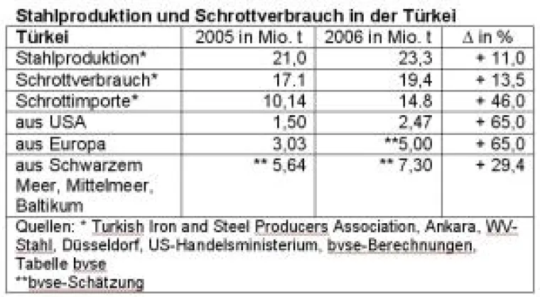 Bild: Türkei braucht riesige Schrottmengen um eigenen Bedarf zu decken