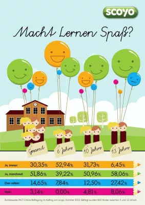 Bild: Mehr Lernmotivation für Schüler
