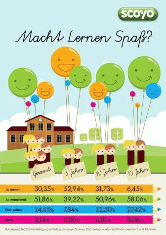 Mehr Lernmotivation für Schüler Bild: Mehr Lernmotivation für Schüler