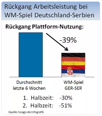 Bild: WM 2010: Deutschland - Serbien: Produktivität der deutschen Firmen bricht während Vorrundenspiel um 39% ein