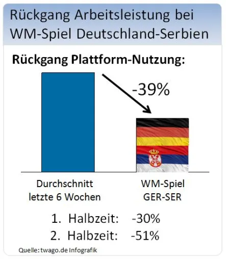 WM 2010: Deutschland - Serbien: Produktivität der deutschen Firmen bricht während Vorrundenspiel um 39% ein Bild: WM 2010: Deutschland - Serbien: Produktivität der deutschen Firmen bricht während Vorrundenspiel um 39% ein