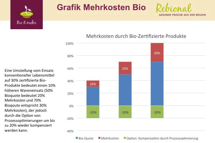 Bild: REBIONAL macht Bio-Catering im Gemeinschaftskrankenhaus Herdecke
