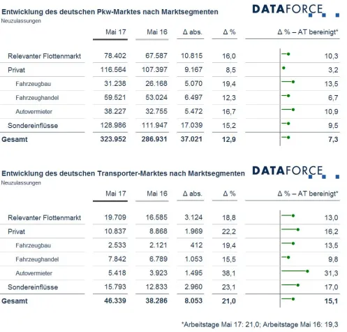 Bild: Pkw-Marktsegmente Juni 2017: Stabile Marktnachfrage mit vielen Tageszulassungen