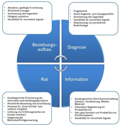Beratungsqualität im Fluss Bild: Beratungsqualität im Fluss