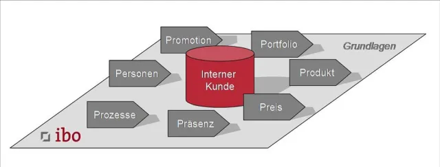 Bild: Wie Organisatoren interne Kunden begeistern - Organisatoren setzen ihre Leistungen mit ibo ins rechte Licht