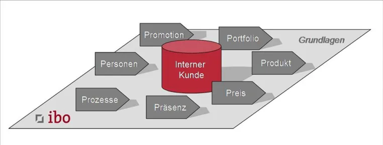 Bild: Wie Organisatoren interne Kunden begeistern - Organisatoren setzen ihre Leistungen mit ibo ins rechte Licht