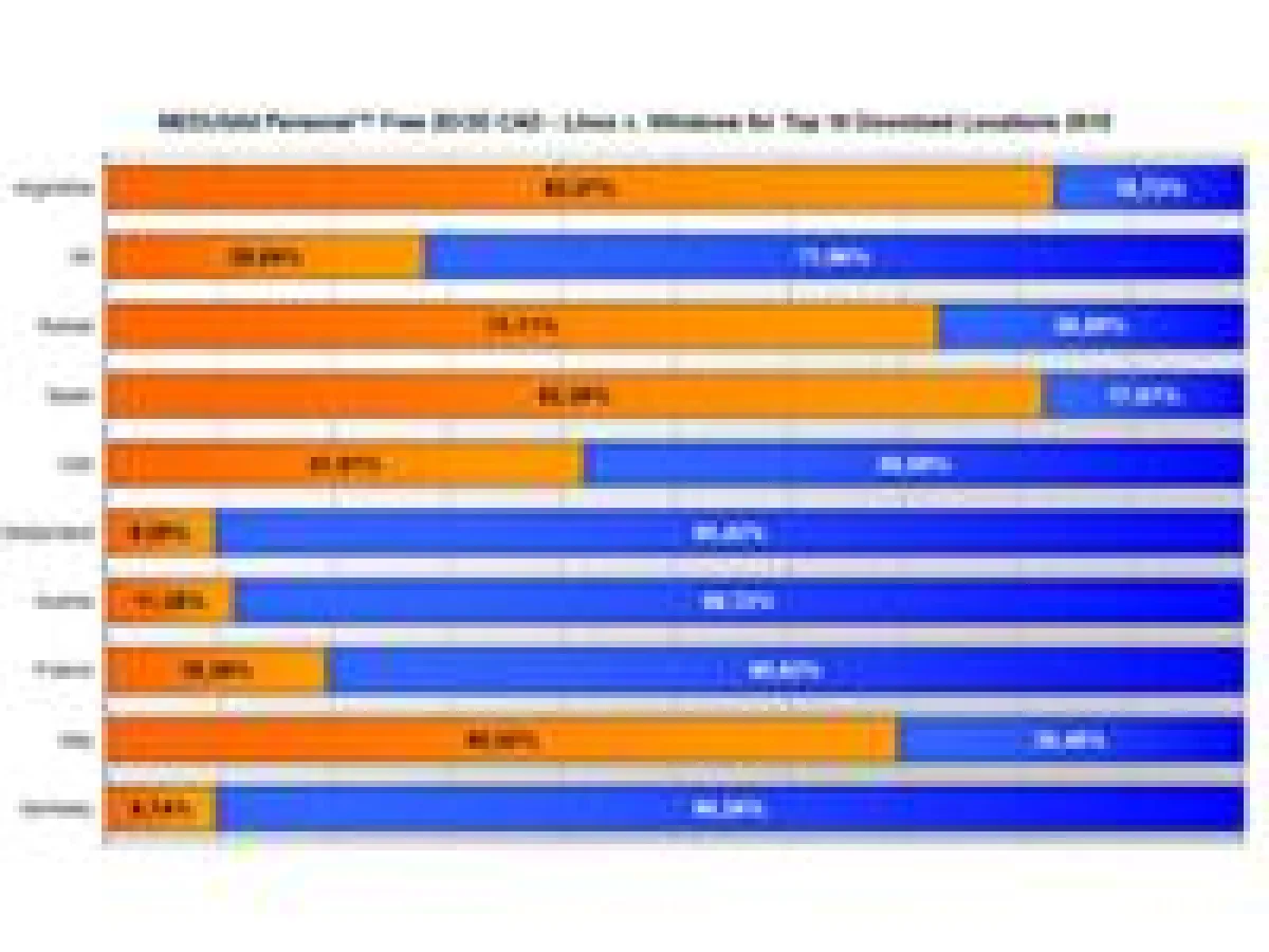 Linux und Windows im Vergleich: MEDUSA4 Personal Downloads der Top-Ten-Download-Länder in 2010