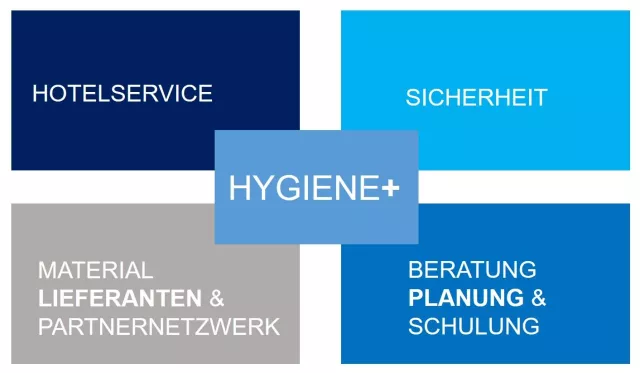 Bild: HYGIENE+ Konzept von Lieblang: Vermeidung von Fehlinvestitionen im Zuge des Re-Openings