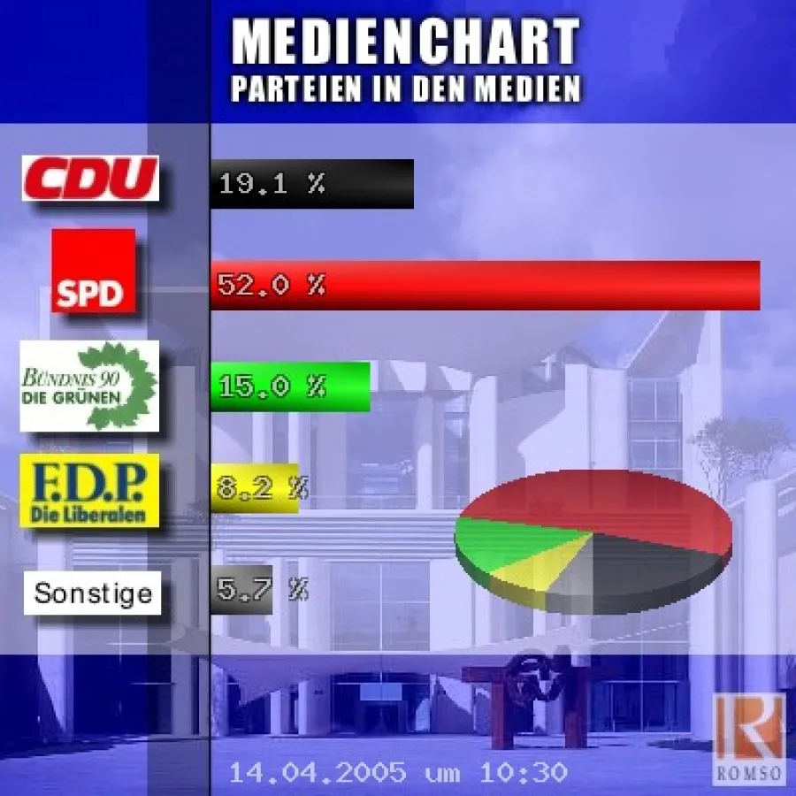 Romso Medienchart - Parteien in den Medien vom 14.4.2005