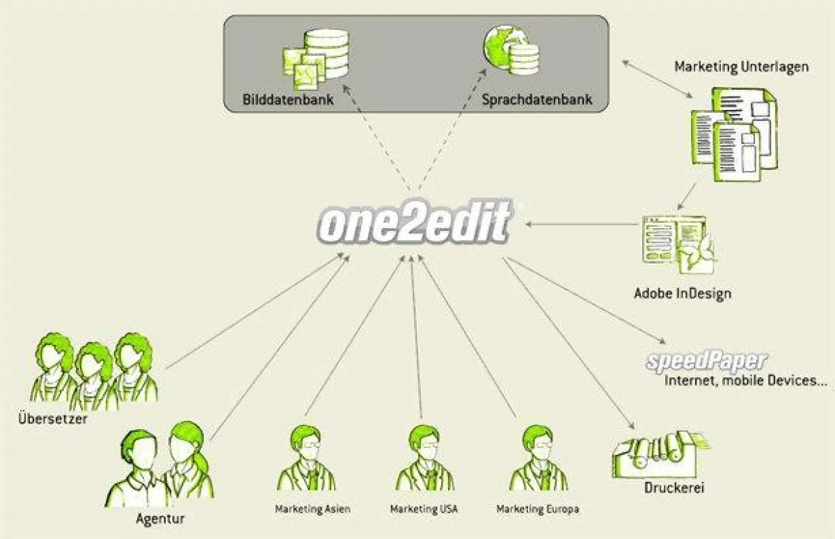 Der one2edit Workflow