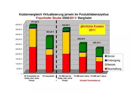 Gelebte Cloud: Stadt Bergheim vergleicht eigene Desktopkosten mit Fraunhofer Studie Bild: Gelebte Cloud: Stadt Bergheim vergleicht eigene Desktopkosten mit Fraunhofer Studie
