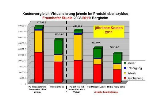 Bild: Gelebte Cloud: Stadt Bergheim vergleicht eigene Desktopkosten mit Fraunhofer Studie