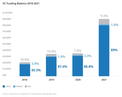 Bild: European Women in VC: Erste Studie über Geschlechtervielfalt in der europäischen Venture Capital-Szene 