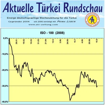 Türkei - Börse Istanbul erneut im Abwärtstrend Bild: Türkei - Börse Istanbul erneut im Abwärtstrend