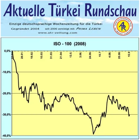 Bild: Türkei - Börse Istanbul erneut im Abwärtstrend