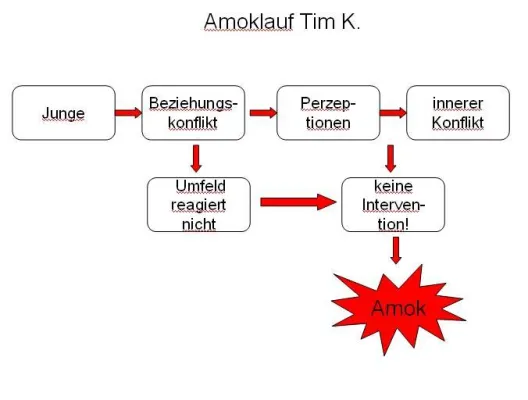 Bild: Der Amoklauf von Tim K. in Winnenden - Analysiert aus anderer Perspektive