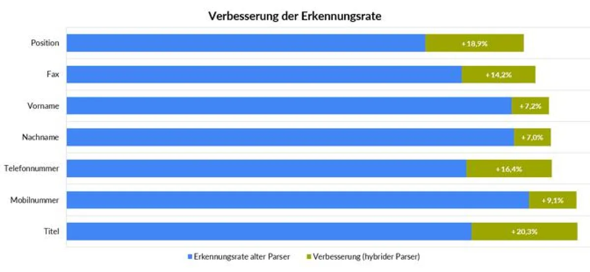 Verbesserung der Erkennungsrate des neuen Parsers mit Deep Learning