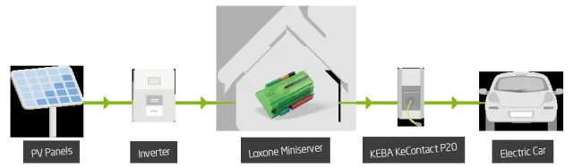 Bild: KEBA und Loxone kooperieren für das Smart Home der Zukunft