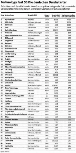 Euroweb Internet GmbH zählt zu den Fast 50 – Deutschlands am schnellsten wachsende Technologieunternehmen. Bild: Euroweb Internet GmbH zählt zu den Fast 50 – Deutschlands am schnellsten wachsende Technologieunternehmen.