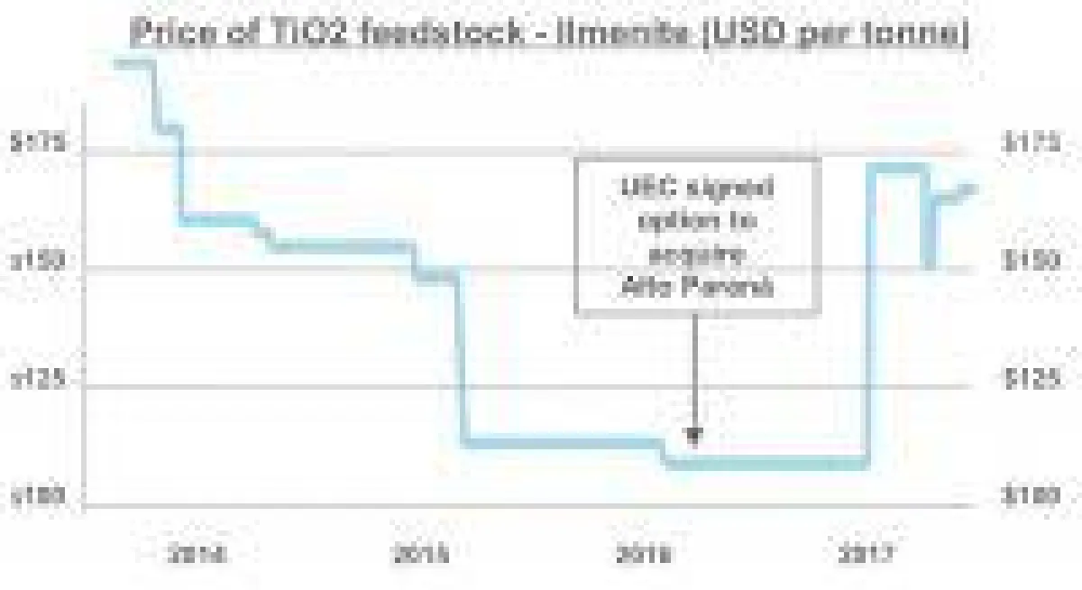 Quelle: Uranium Energy Corp.