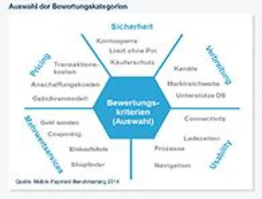 Bild: Größte Mobile Payment Benchmarking Studie Deutschland 2014