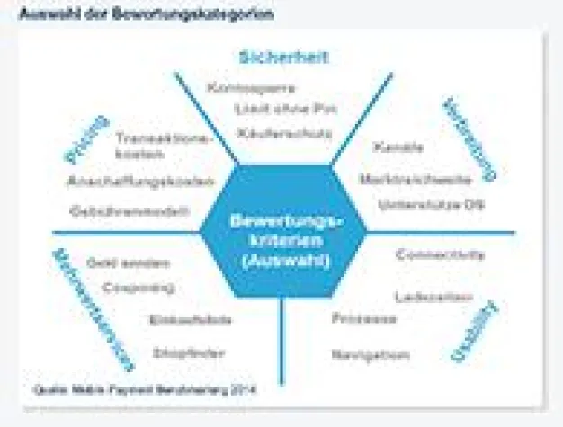Größte Mobile Payment Benchmarking Studie Deutschland 2014 Bild: Größte Mobile Payment Benchmarking Studie Deutschland 2014