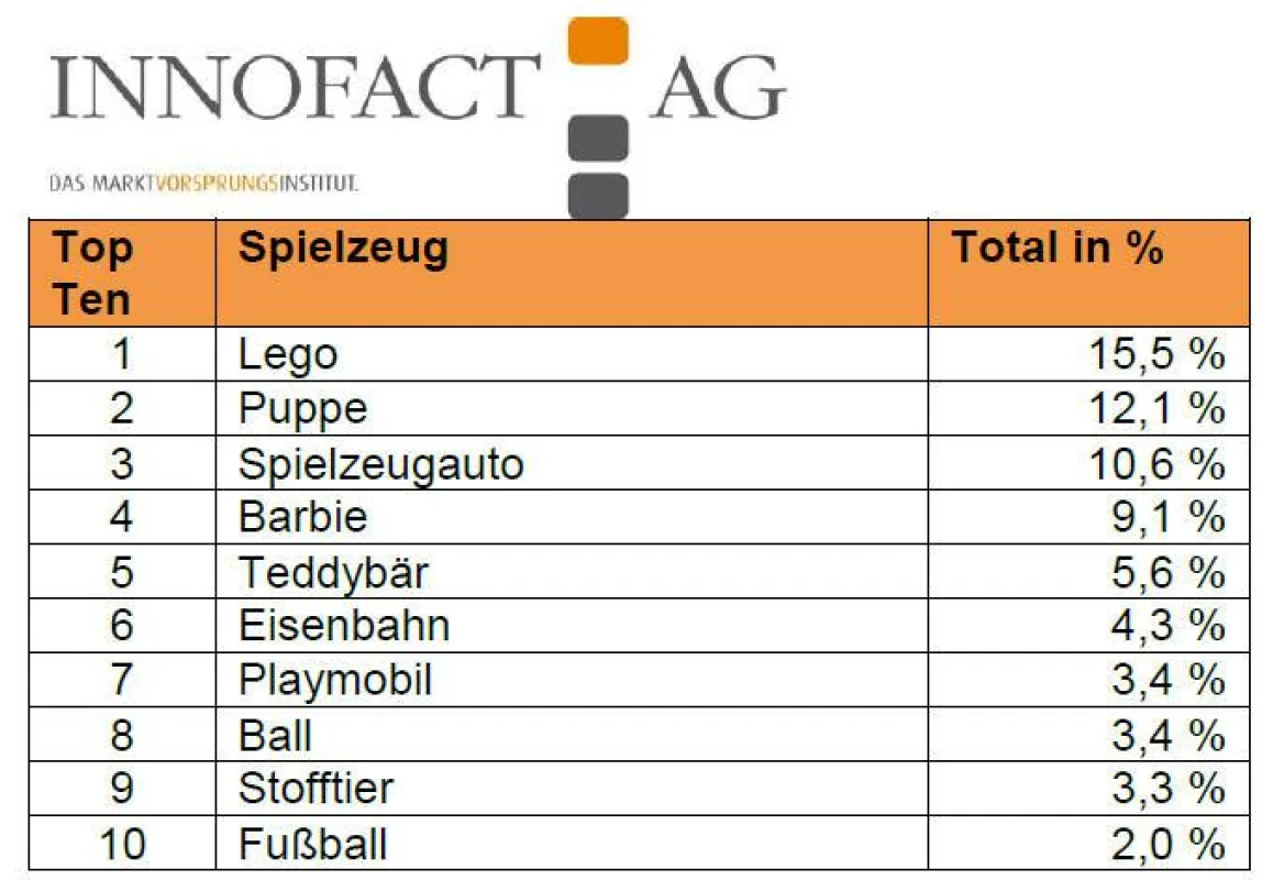 INNOFACT AG: Die Lieblingsspielzeuge der Kindheit