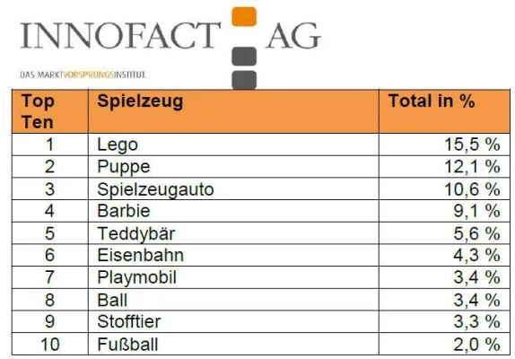 Die Lieblingsspielzeuge der Kindheit: Lego, Puppe oder Spielzeugauto? Bild: Die Lieblingsspielzeuge der Kindheit: Lego, Puppe oder Spielzeugauto?