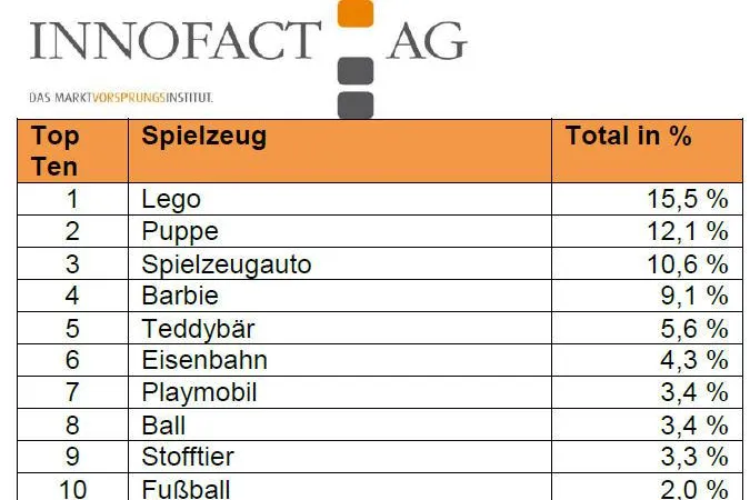 Bild: Die Lieblingsspielzeuge der Kindheit: Lego, Puppe oder Spielzeugauto?
