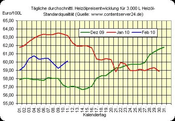 Bild: Rohöl- und Heizöl-Preise profitieren von Hoffnungen für Griechenland
