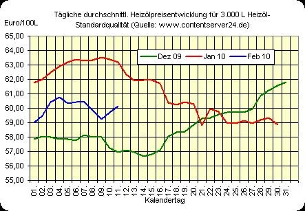 Bild: Rohöl- und Heizöl-Preise profitieren von Hoffnungen für Griechenland