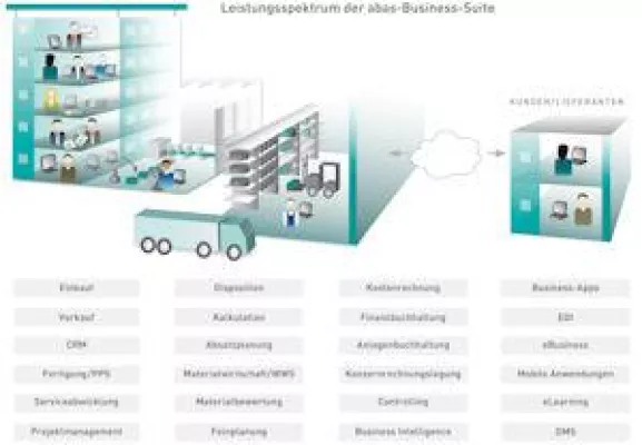 Bild: abas-Business-Suite – Upgradefähiges ERP-Komplettpaket