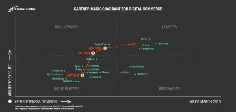 Bild: Magento ist zurück auf der Erfolgsspur